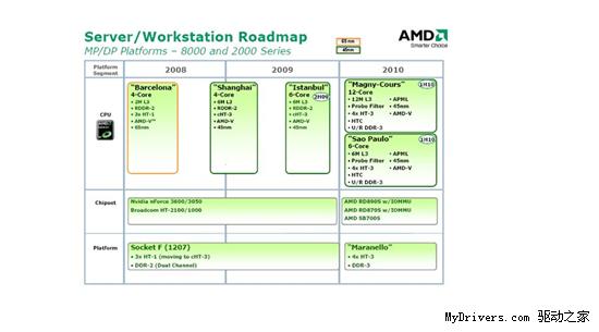 AMD45nm�Ϻ���������ȫ��Ͷ��