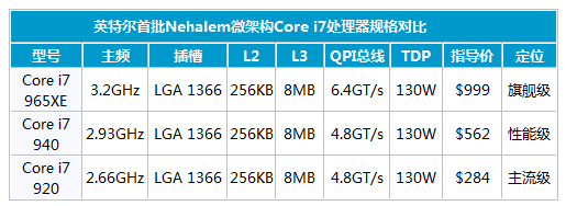 骨灰玩物来袭!Intel顶级i7工程版现身