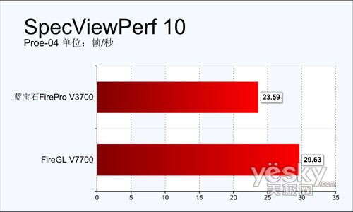 专业≠高价!蓝宝石FireProV3700全球首测