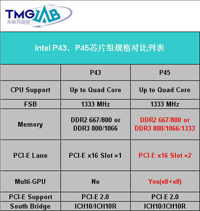 P45�Ĺ��P43�ļ۸�˶P5QL������ϸ����