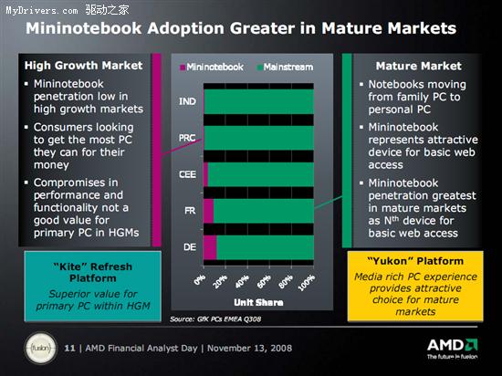 AMD�ʼǱ�ƽ̨·��ͼ��2010���ĺ���