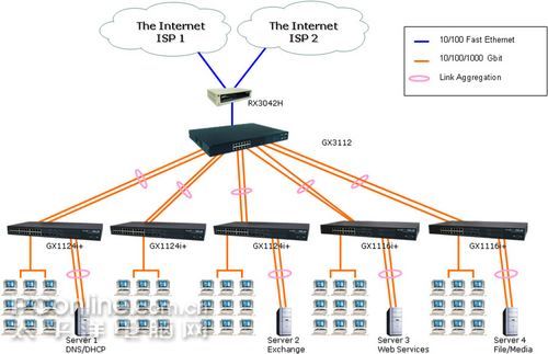 方案采用华硕gx1124i /1116i 全千兆智能网管交换机作为接入设备