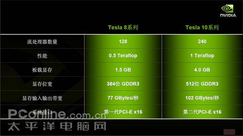 NVIDIATESLA打造万元个人超级计算机