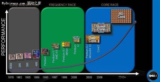 戴尔有意采用Intel 80核处理器_硬件