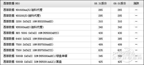 cpu内存硬盘涨价开学三大件走势分析3