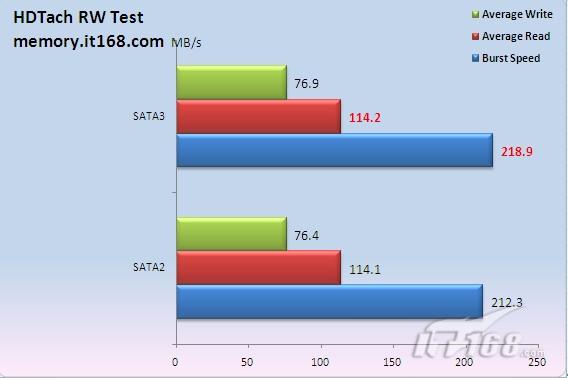 同为1TB容量 SATA2\/SATA3性能差多少?