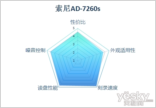 激活极速旋风索尼DVD刻录机AD-7260s评测