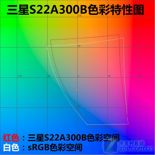 1080p+LED三星2011新品S22A300B首测