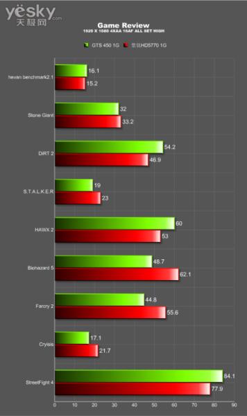 千元内性价比之王 景钛HD5770绝杀GT450对测