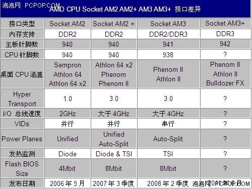amd全系cpu针脚接口解析