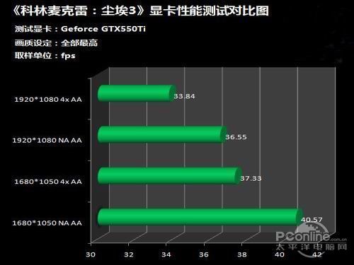 GTX550Ti显卡四步还原显卡真面目！
