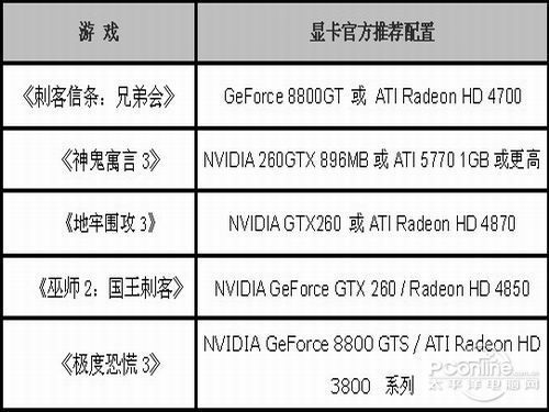 GTX550Ti显卡四步还原显卡真面目！