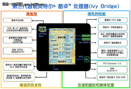 hd是什么晶体22nm功耗惊人 Ivy Bridge i7-3770K评测_https://www.jmylbn.com_新闻资讯_第8张