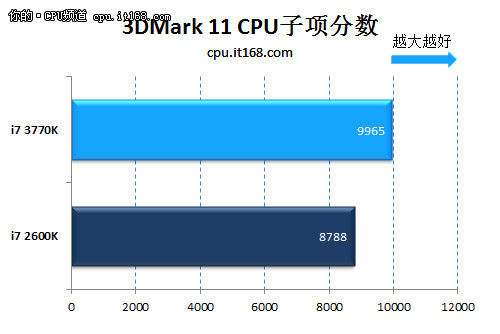hd是什么晶体22nm功耗惊人 Ivy Bridge i7-3770K评测_https://www.jmylbn.com_新闻资讯_第31张