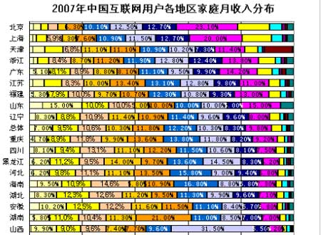 2007年各地区用户家庭月收入中京沪浙居前_互