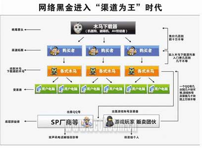 科技时代_网络黑金未血绸缪 病毒产业链越来越强