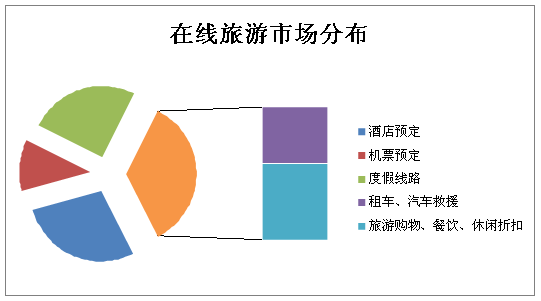 科技时代_网上旅游趋向人性化 行业发展面临新变局