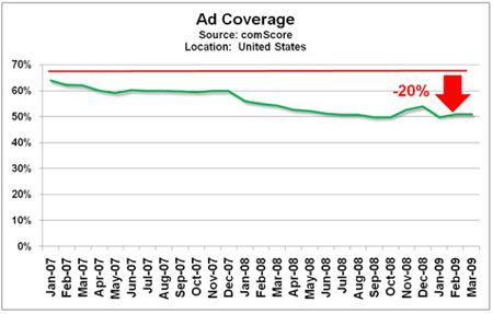 美广告客户减少致付费搜索广告点击量下降_互