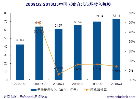 科技时代_易观：三季度中国无线音乐市场收入超70亿