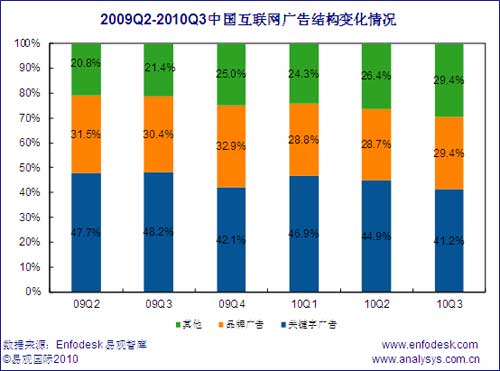 2009Q2-2010Q3中国互联网广告结构变化情况