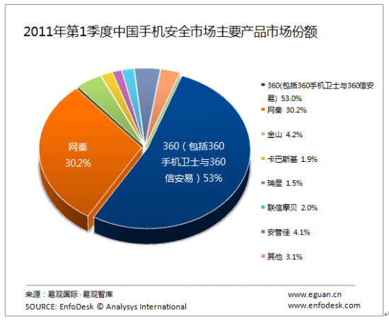 易观:手机安全市场360继续领先 网秦小幅受挫