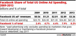 Facebook明年的广告营收将达到57.8亿美元，占社交网络广告营收总额的72%，占全球网络广告营收总额的6.1%。