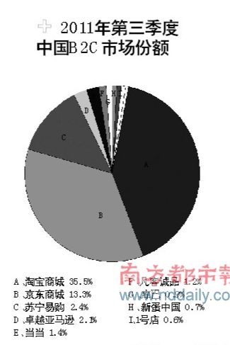 2011第三季度中国B2C市场份额