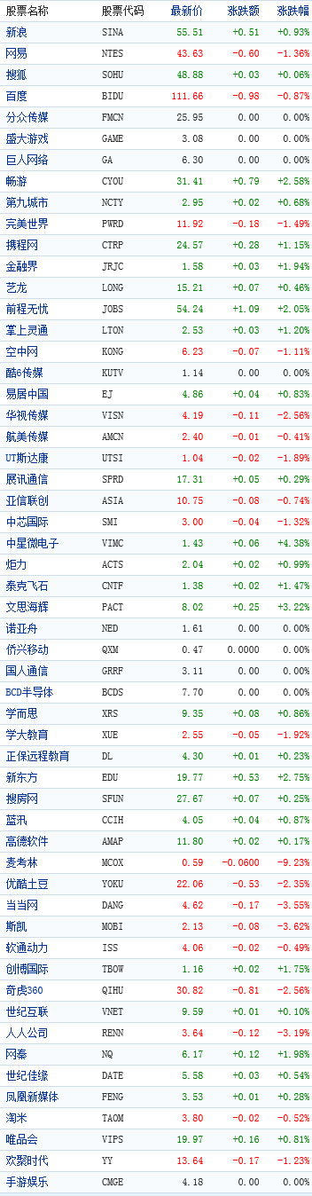 中国概念股收盘行情