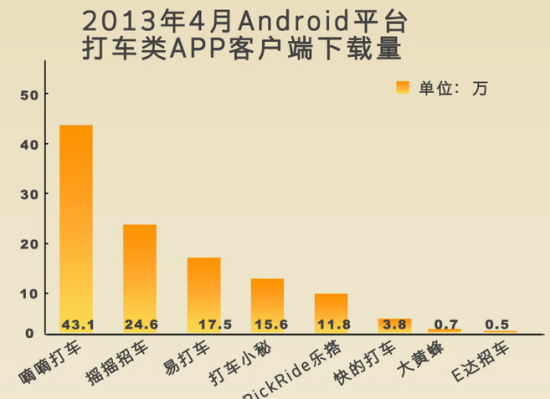 Android平台打车类App客户端下载量