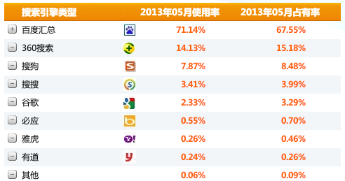 CNZZ������2013��5�¹�������ͳ������