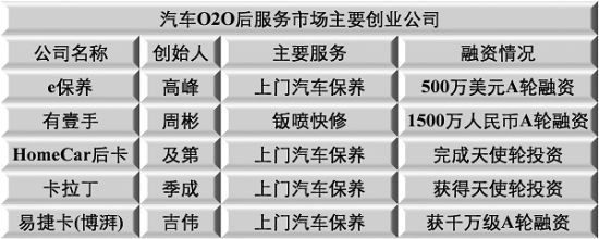 热潮涌动:千亿汽车O2O后服务市场启幕