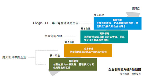 创新:中国离世界有多远_创业时代