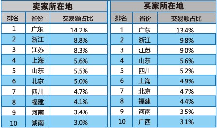 中国数码产品网上销售统计报告2009