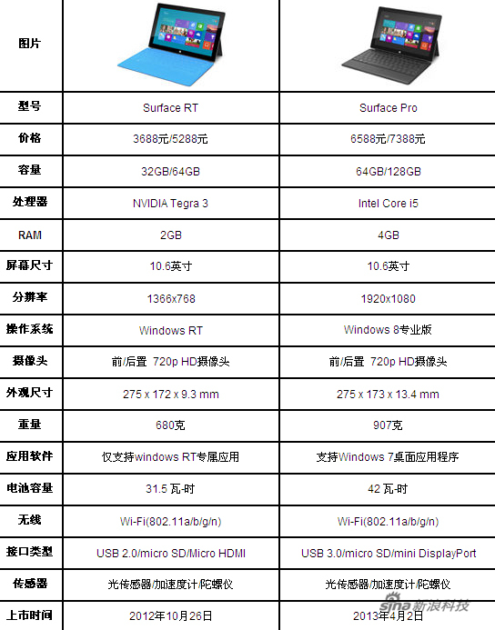 Surface Pro评测 性能提升明显续航是短板 2 Surface Pro Win8平板 笔记本 科技时代 新浪网