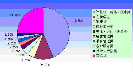 软件行业前景广阔 IT人才已成核心竞争力_业界