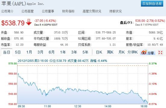 周三美股交易中，苹果股价大跌6.4%