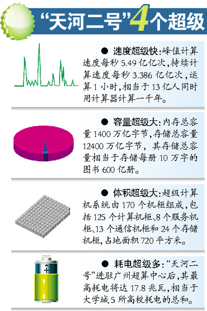 天河二号“4个超级”其中包括超级耗电