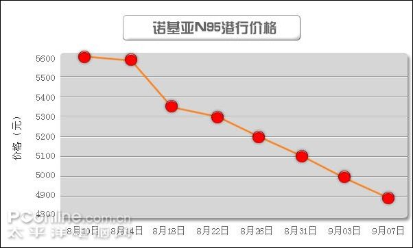诺记N95底价销售!京城港行手机周报