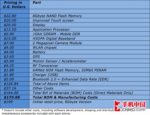 iSuppli拆解分析:3GiPhone成本173美元