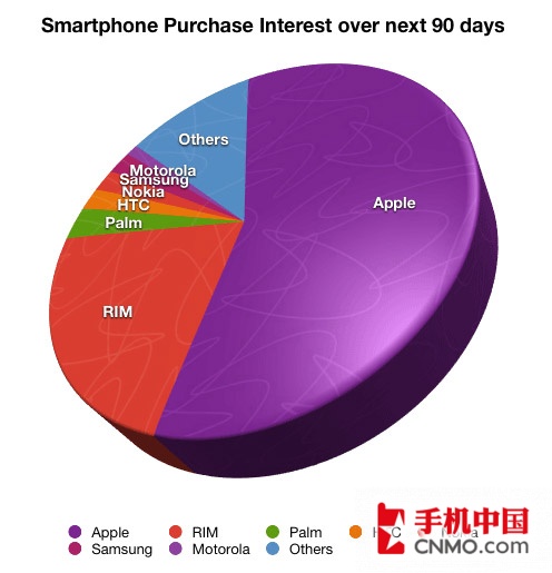 RBC：56%智能手机用户将购买3G版iPhone