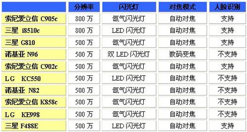 年度之最2008年十大拍照手机盘点