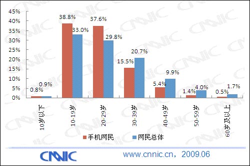 手机网民达1.5亿 手机上网行为统计数据_手机