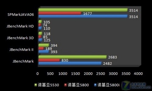 仅升级为3G诺基亚5800i/5800对比评测(2)
