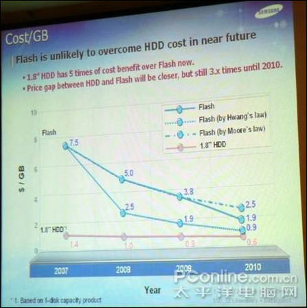 �Լ۱�����SSD����4���ڳ�1TBHDD