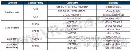 NVIDIAΪAMDPumaƽ̨MCP77оƬ
