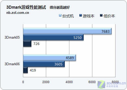 笔记本VS台式机 主流配置性能终极PK!_笔记本