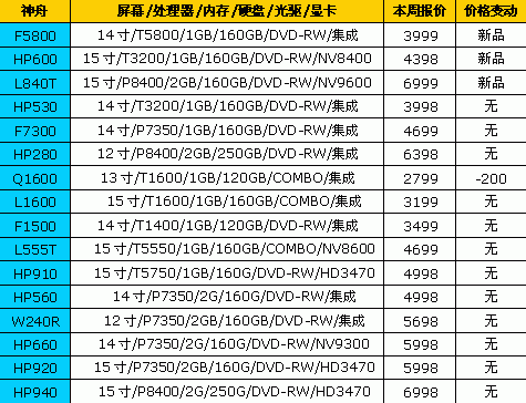 国庆节降降降!18品牌笔记本最新报价