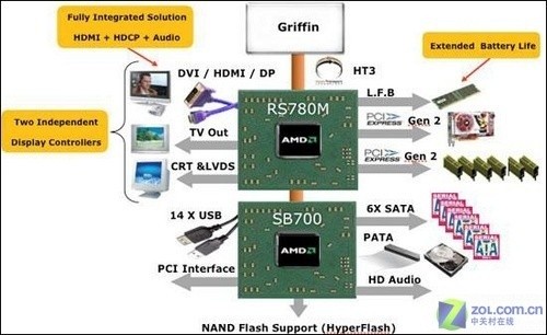 rs780m北桥芯片及sb700南桥芯片示意图