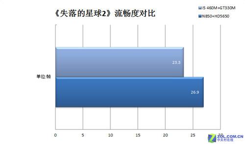 不比不知道 AMD三核A卡对决酷睿N卡本_笔记