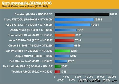 拿帧数说话 SNB核芯显卡游戏实测不唬人_笔记本
